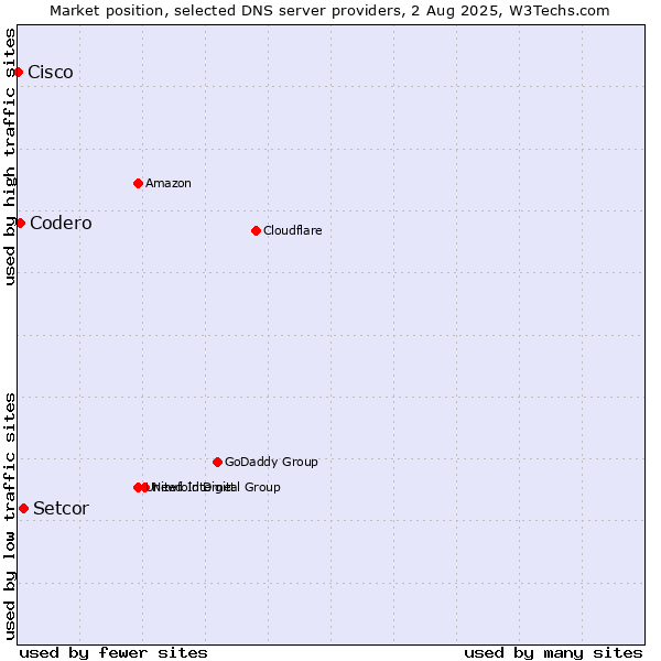 Market position of Setcor vs. Codero vs. Cisco