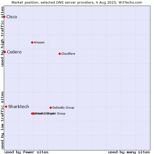 Market position of Sharktech vs. Codero vs. Cisco