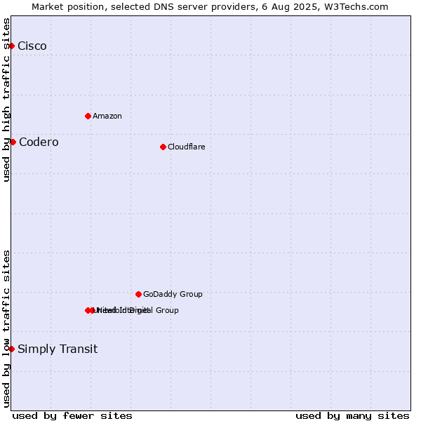 Market position of Codero vs. Simply Transit vs. Cisco