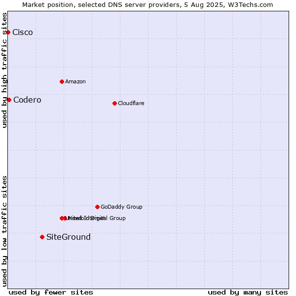 Market position of SiteGround vs. Codero vs. Cisco