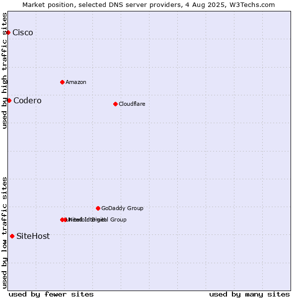 Market position of SiteHost vs. Codero vs. Cisco