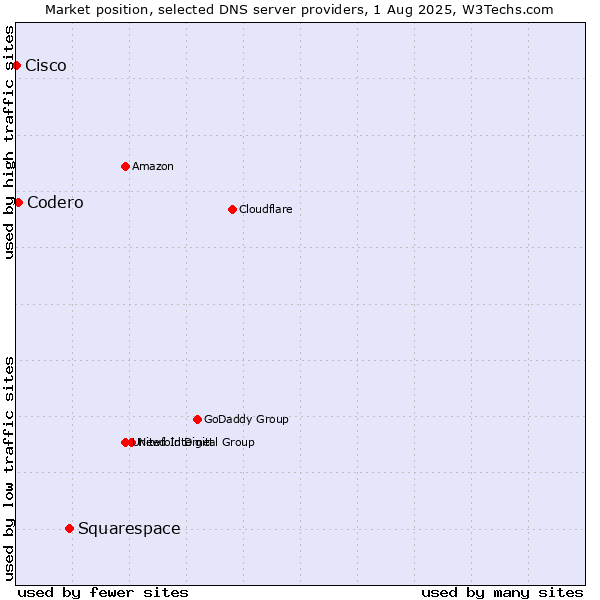 Market position of Squarespace vs. Codero vs. Cisco