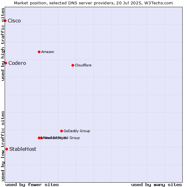 Market position of StableHost vs. Codero vs. Cisco