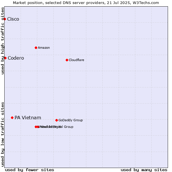 Market position of PA Vietnam vs. Codero vs. Cisco