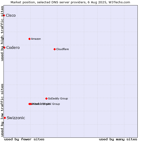 Market position of Swizzonic vs. Codero vs. Cisco
