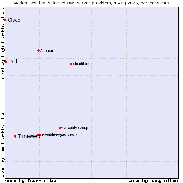 Market position of TimeWeb vs. Codero vs. Cisco
