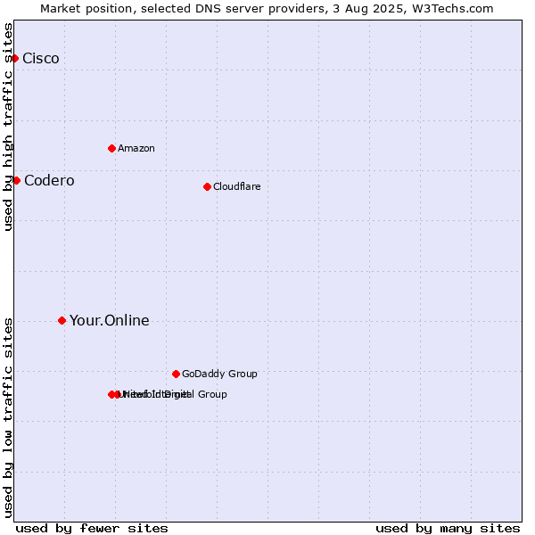 Market position of Your.Online vs. Codero vs. Cisco