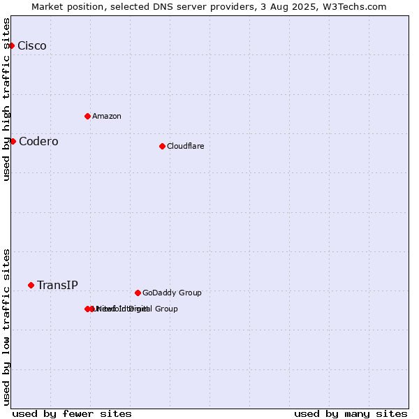 Market position of TransIP vs. Codero vs. Cisco
