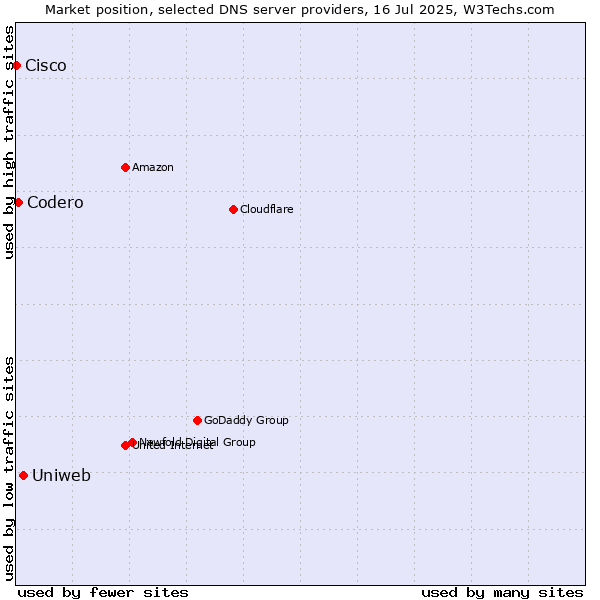 Market position of Uniweb vs. Codero vs. Cisco
