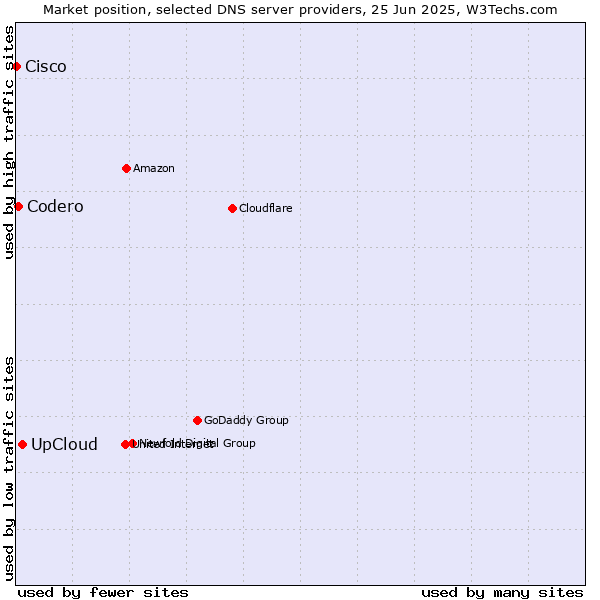 Market position of UpCloud vs. Codero vs. Cisco