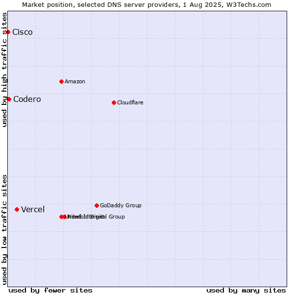 Market position of Vercel vs. Codero vs. Cisco