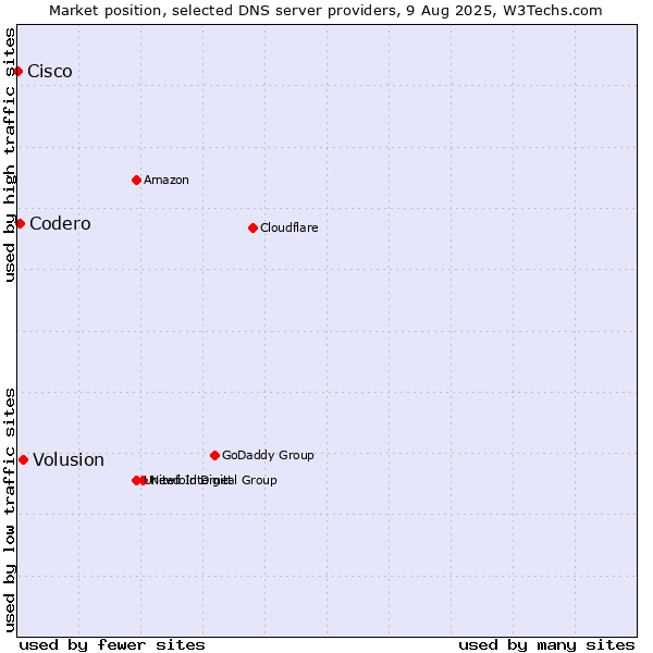 Market position of Volusion vs. Codero vs. Cisco