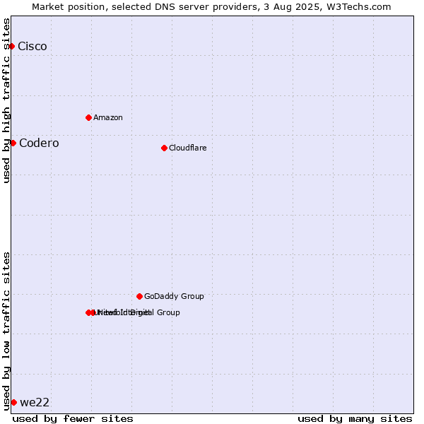 Market position of we22 vs. Codero vs. Cisco