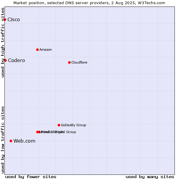 Market position of Web.com vs. Codero vs. Cisco
