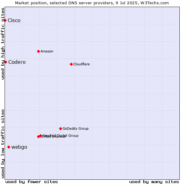 Market position of webgo vs. Codero vs. Cisco