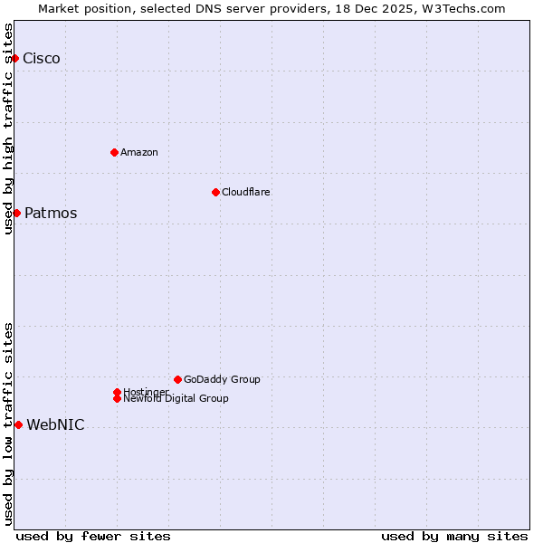 Market position of WebNIC vs. Patmos vs. Cisco
