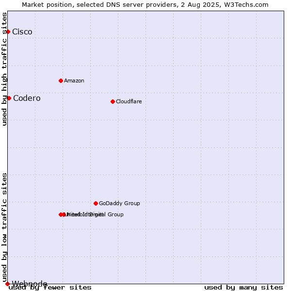 Market position of Codero vs. Cisco vs. Webnode