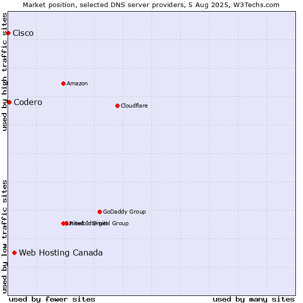 Market position of Web Hosting Canada vs. Codero vs. Cisco