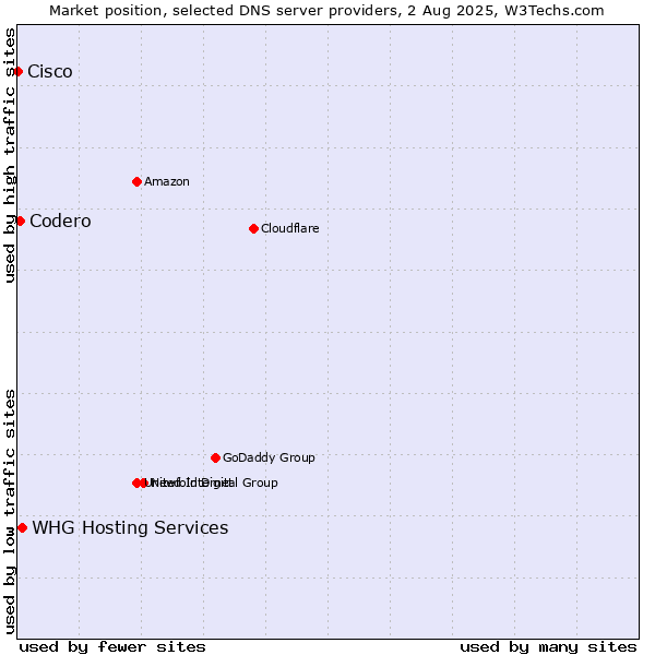 Market position of Codero vs. WHG Hosting Services vs. Cisco