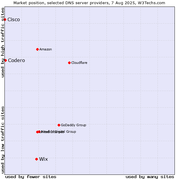 Market position of Wix vs. Codero vs. Cisco