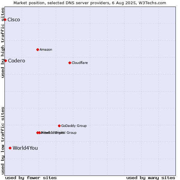 Market position of World4You vs. Codero vs. Cisco