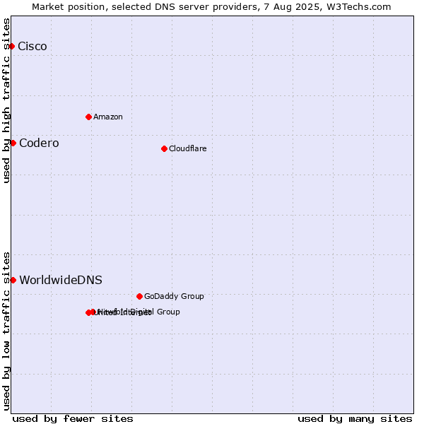 Market position of Codero vs. WorldwideDNS vs. Cisco
