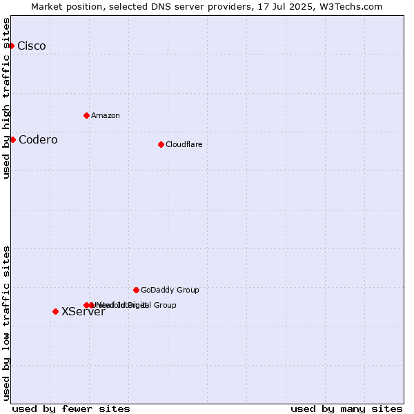 Market position of XServer vs. Codero vs. Cisco