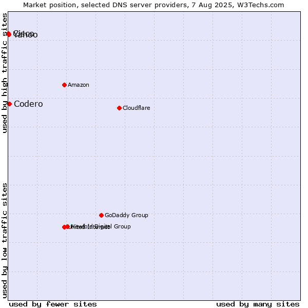 Market position of Codero vs. Yahoo vs. Cisco