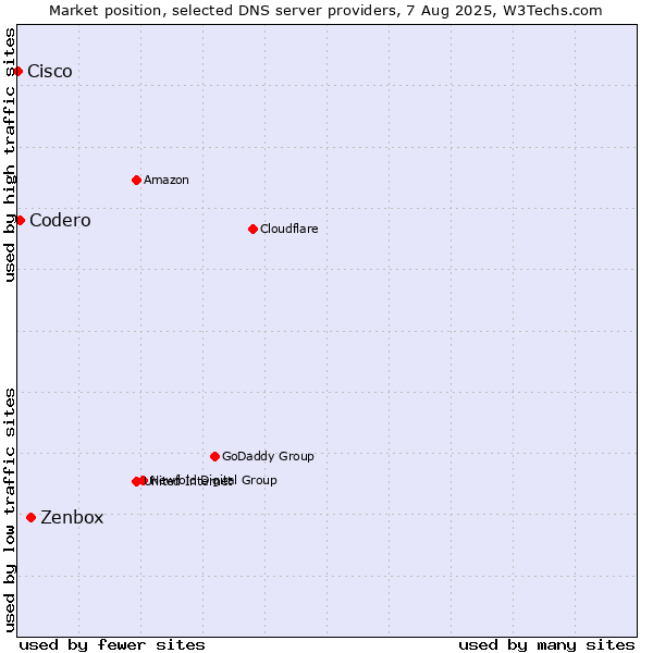 Market position of Zenbox vs. Codero vs. Cisco