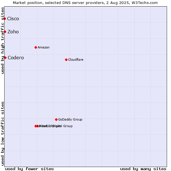 Market position of Codero vs. Zoho vs. Cisco