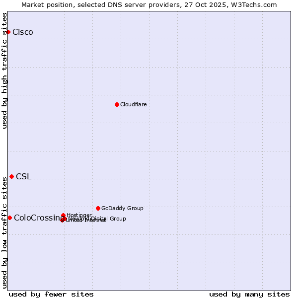 Market position of CSL vs. ColoCrossing vs. Cisco