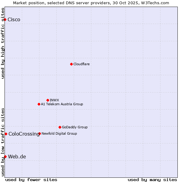 Market position of ColoCrossing vs. Web.de vs. Cisco