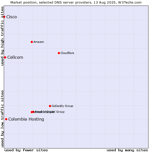 Market position of Colombia Hosting vs. Cellcom vs. Cisco