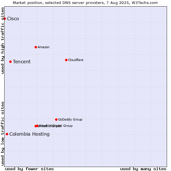 Market position of Tencent vs. Colombia Hosting vs. Cisco