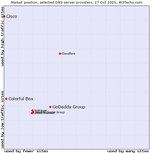 Market position of GoDaddy Group vs. Colorful Box vs. Cisco