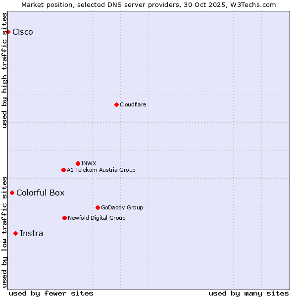Market position of Instra vs. Colorful Box vs. Cisco