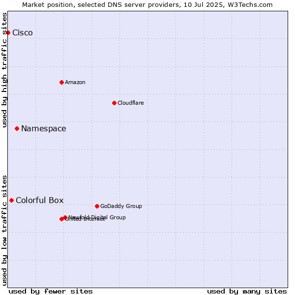 Market position of Namespace vs. Colorful Box vs. Cisco