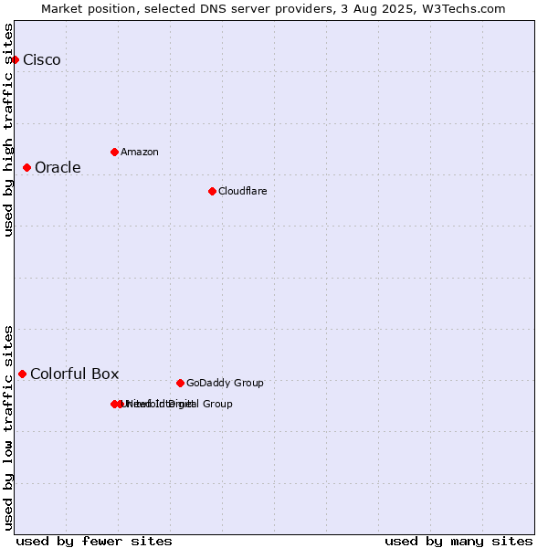 Market position of Oracle vs. Colorful Box vs. Cisco