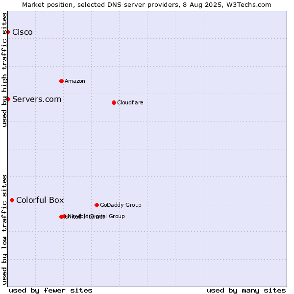 Market position of Colorful Box vs. Servers.com vs. Cisco