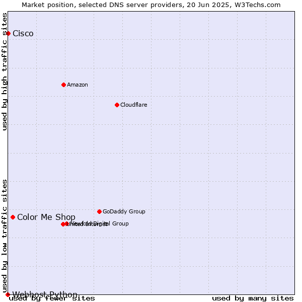 Market position of Color Me Shop vs. Cisco vs. Webhost Python