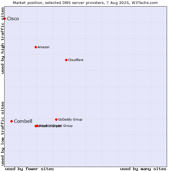 Market position of Combell vs. Cisco