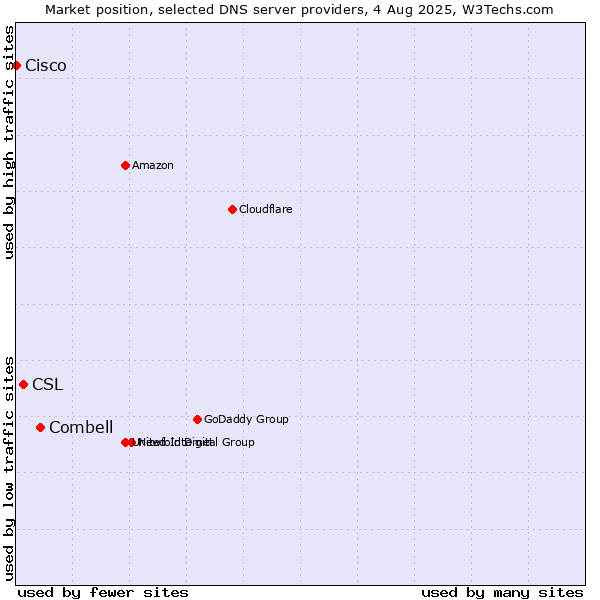 Market position of Combell vs. CSL vs. Cisco