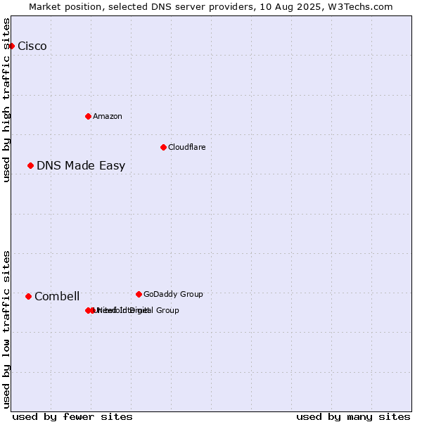 Market position of DNS Made Easy vs. Combell vs. Cisco