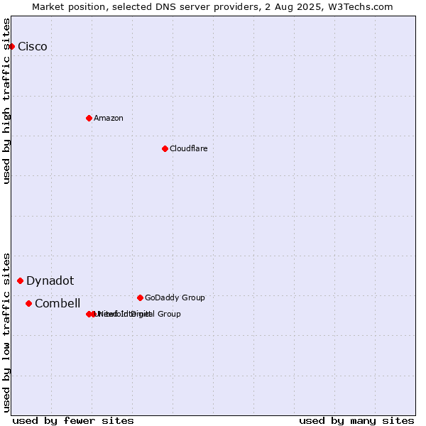 Market position of Combell vs. Dynadot vs. Cisco