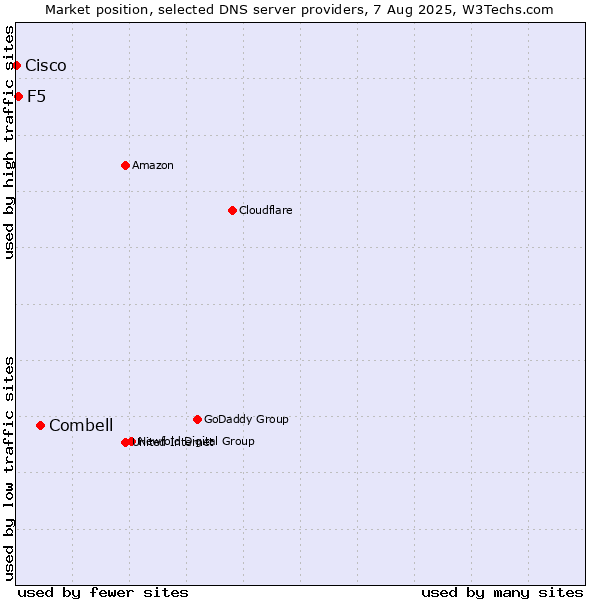 Market position of Combell vs. F5 vs. Cisco