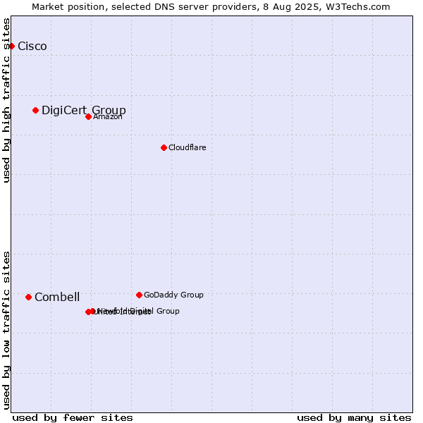 Market position of DigiCert Group vs. Combell vs. Cisco
