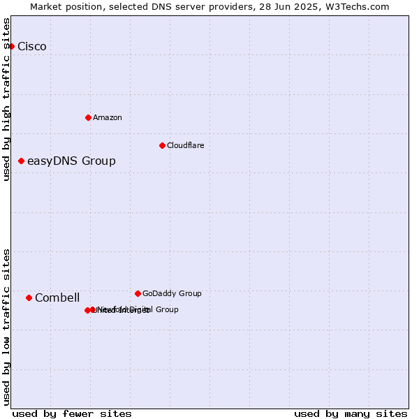 Market position of Combell vs. easyDNS Group vs. Cisco
