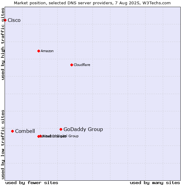 Market position of GoDaddy Group vs. Combell vs. Cisco