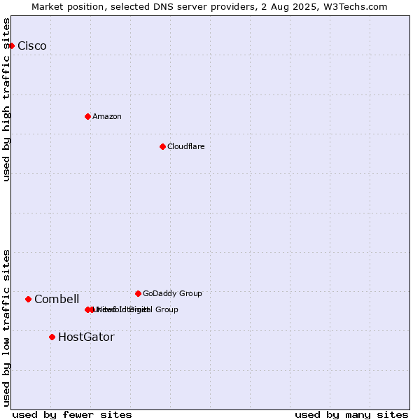 Market position of HostGator vs. Combell vs. Cisco