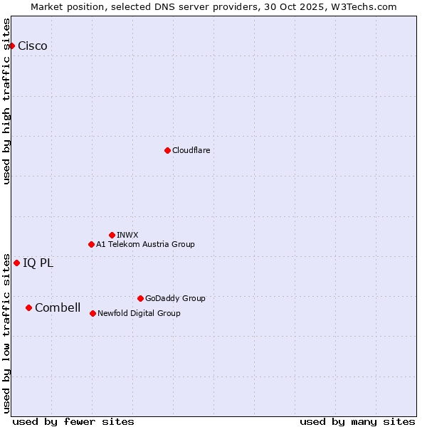 Market position of Combell vs. IQ PL vs. Cisco